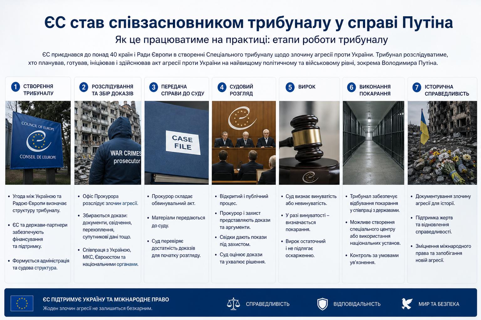 ЄС офіційно став співзасновником трибуналу у справі Путіна. Як це працюватиме на практиці: етапи роботи трибуналу